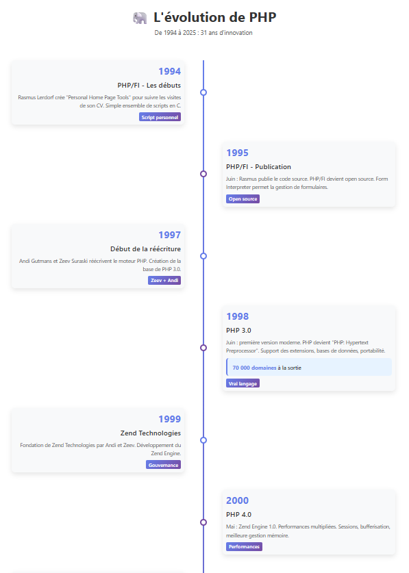 histoire de php de 1994 à 2000