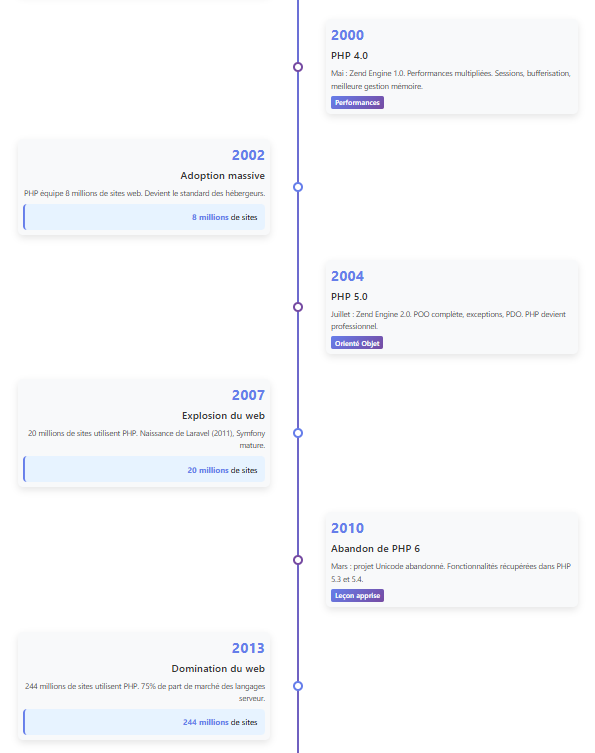 évolution du php de 1994 à 2000