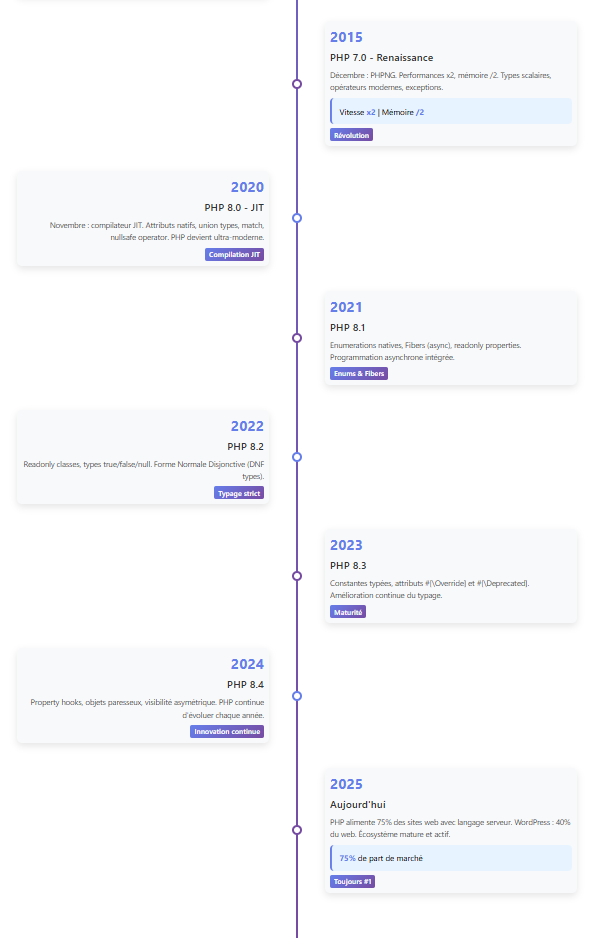 evolution de php de 2013 à 2025