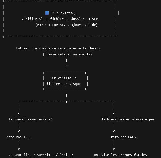 schema de fonctionnement de la fonction file_exists